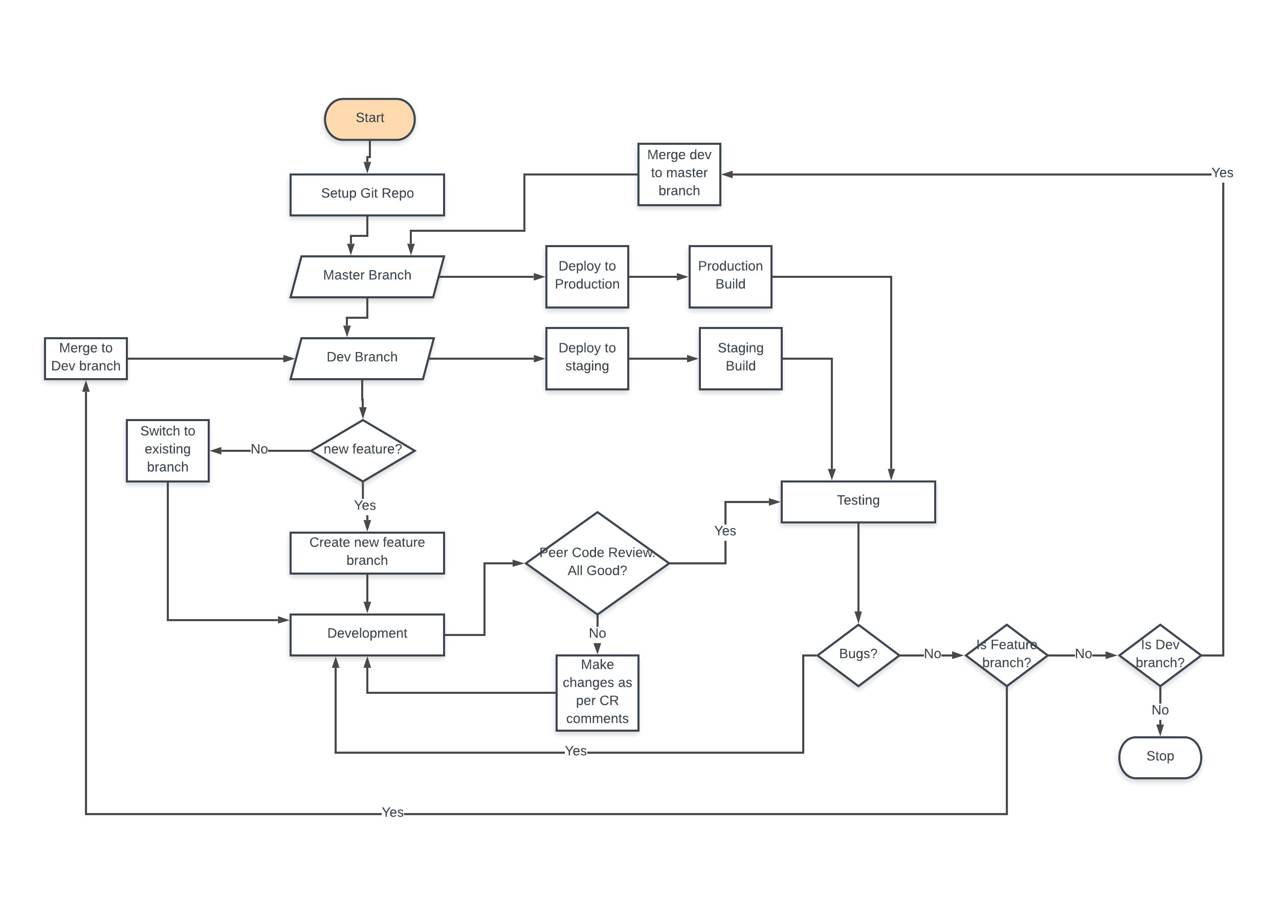 development process